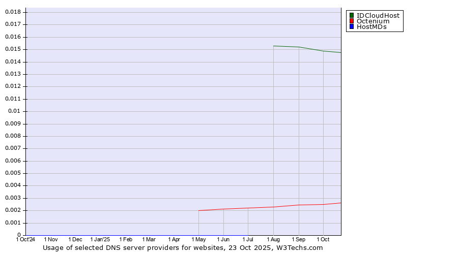 Historical trends in the usage of IDCloudHost vs. Octenium vs. HostMDs