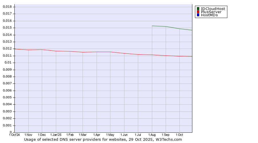 Historical trends in the usage of IDCloudHost vs. PlusServer vs. HostMDs