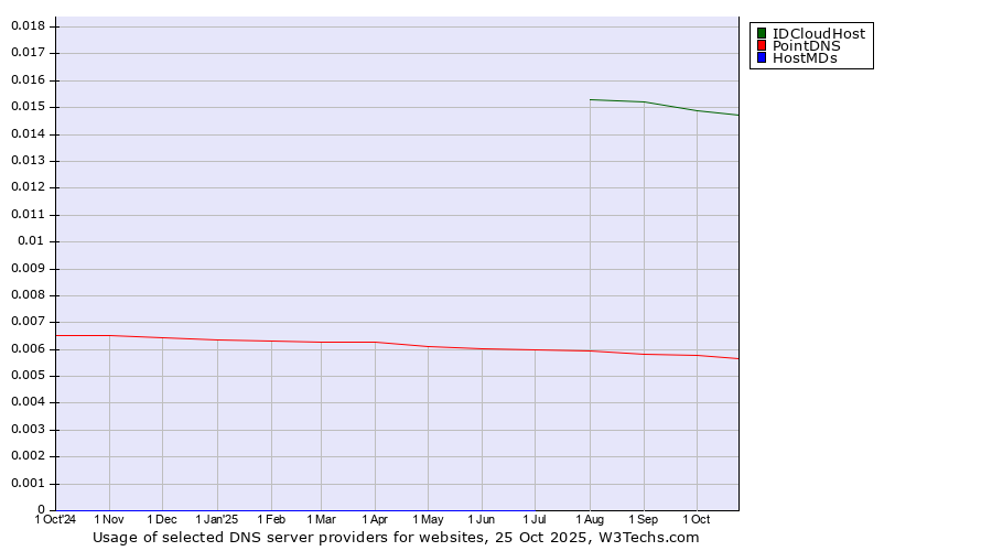 Historical trends in the usage of IDCloudHost vs. PointDNS vs. HostMDs