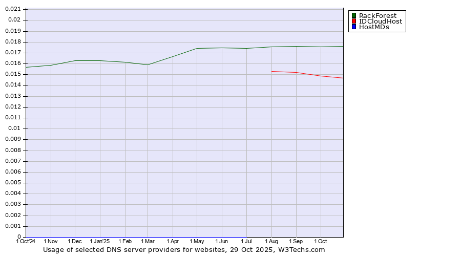 Historical trends in the usage of RackForest vs. IDCloudHost vs. HostMDs
