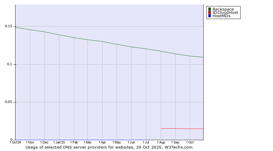 Historical trends in the usage of Rackspace vs. IDCloudHost vs. HostMDs