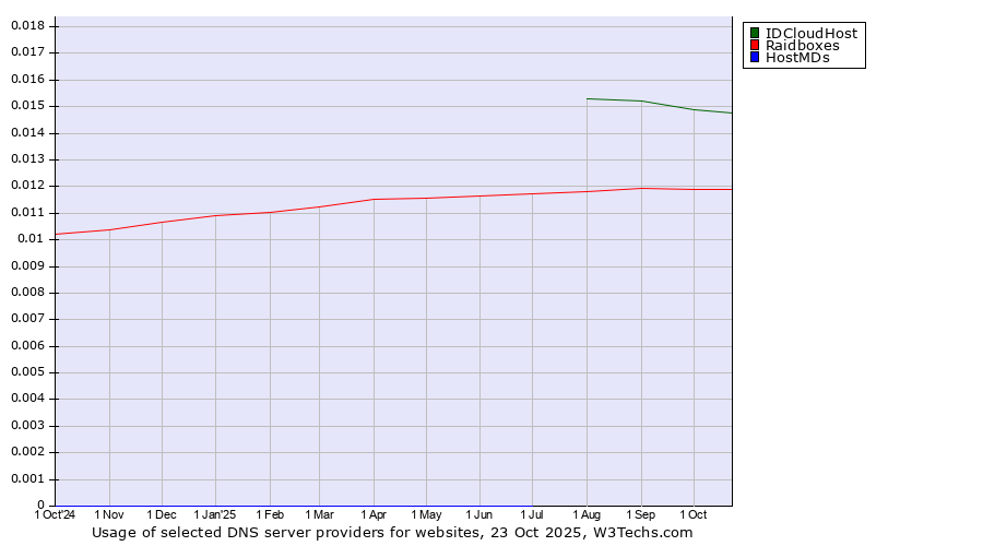 Historical trends in the usage of IDCloudHost vs. Raidboxes vs. HostMDs
