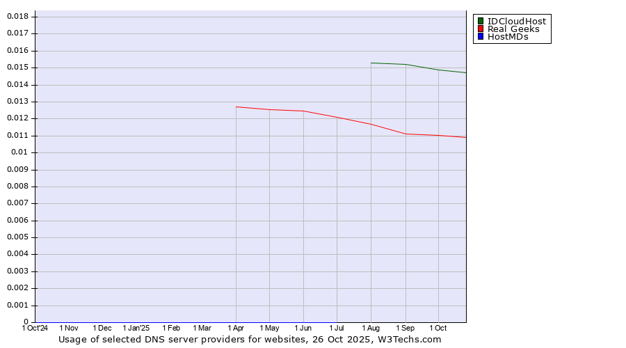 Historical trends in the usage of IDCloudHost vs. Real Geeks vs. HostMDs