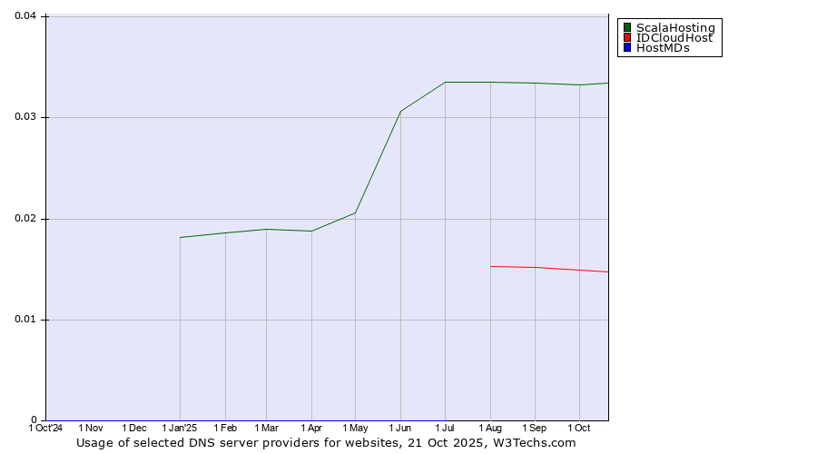 Historical trends in the usage of ScalaHosting vs. IDCloudHost vs. HostMDs