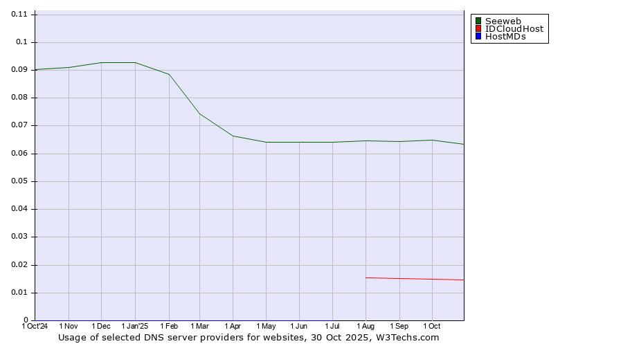 Historical trends in the usage of Seeweb vs. IDCloudHost vs. HostMDs