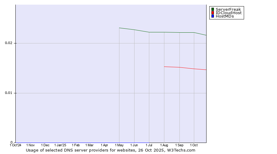 Historical trends in the usage of ServerFreak vs. IDCloudHost vs. HostMDs