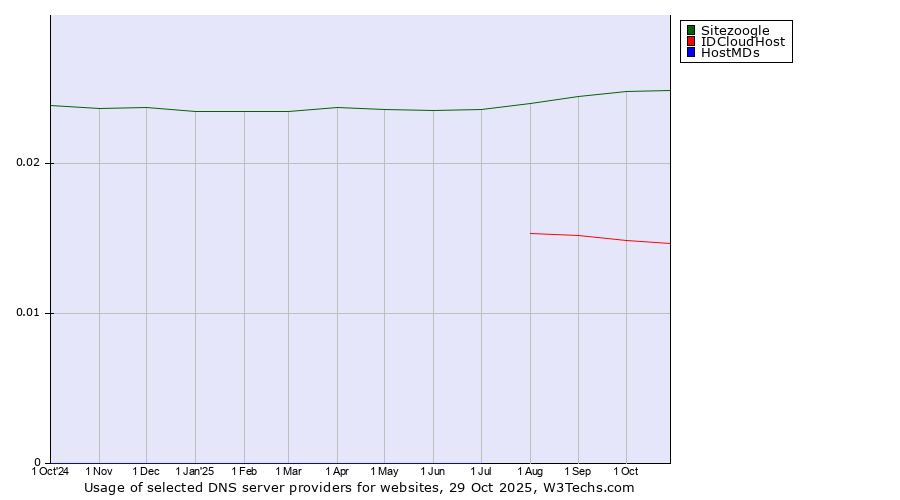 Historical trends in the usage of Sitezoogle vs. IDCloudHost vs. HostMDs