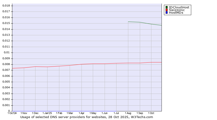 Historical trends in the usage of IDCloudHost vs. Swizzonic vs. HostMDs