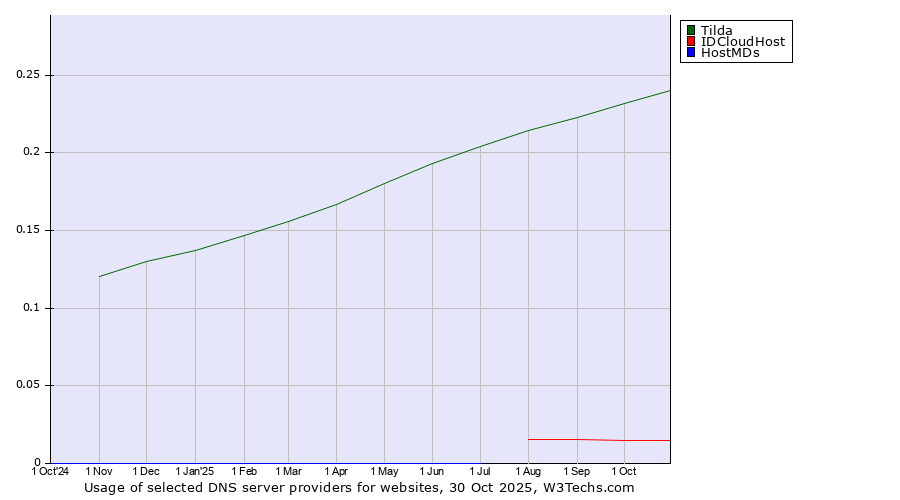 Historical trends in the usage of Tilda vs. IDCloudHost vs. HostMDs