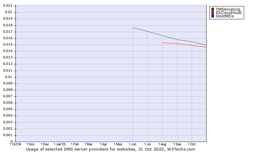 Historical trends in the usage of TMDHosting vs. IDCloudHost vs. HostMDs