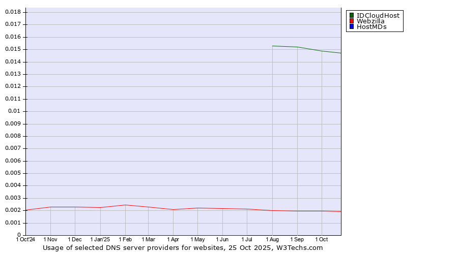 Historical trends in the usage of IDCloudHost vs. Webzilla vs. HostMDs