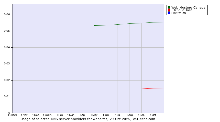 Historical trends in the usage of Web Hosting Canada vs. IDCloudHost vs. HostMDs