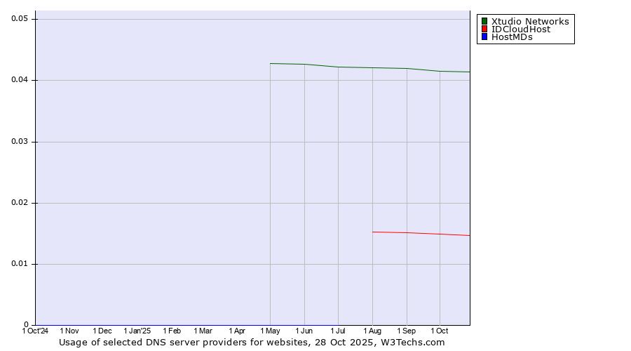 Historical trends in the usage of Xtudio Networks vs. IDCloudHost vs. HostMDs