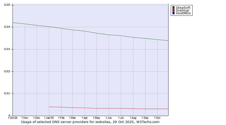 Historical trends in the usage of IdeaSoft vs. Inetmar vs. HostMDs