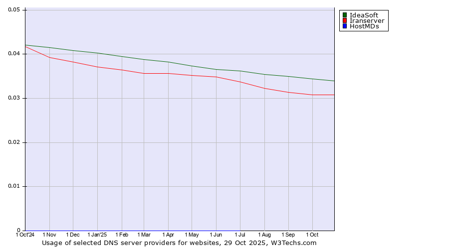 Historical trends in the usage of IdeaSoft vs. Iranserver vs. HostMDs