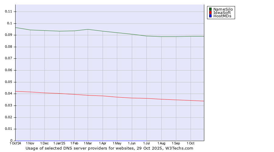 Historical trends in the usage of NameSilo vs. IdeaSoft vs. HostMDs