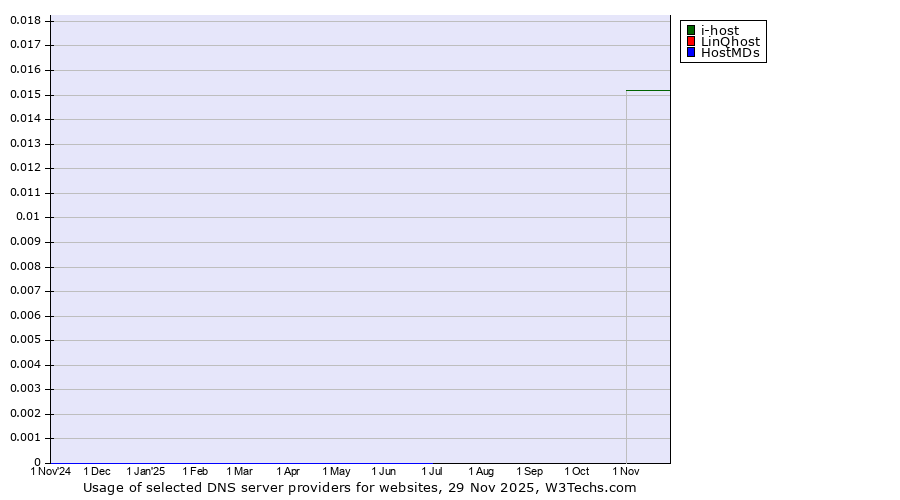 Historical trends in the usage of i-host vs. LinQhost vs. HostMDs