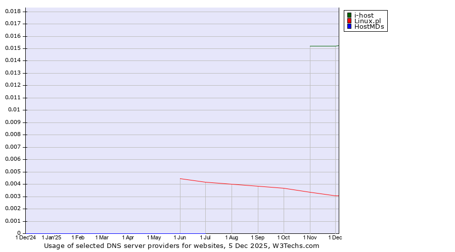 Historical trends in the usage of i-host vs. Linux.pl vs. HostMDs