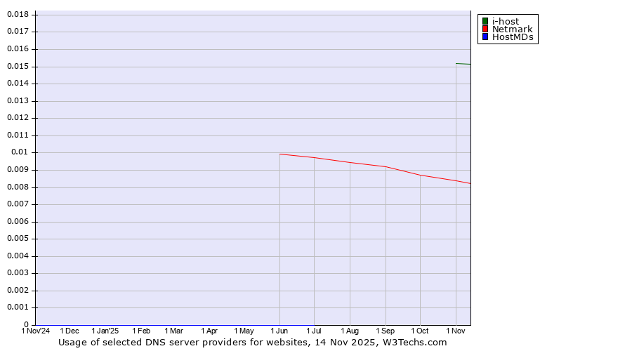 Historical trends in the usage of i-host vs. Netmark vs. HostMDs