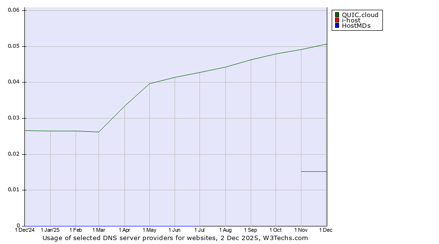 Historical trends in the usage of QUIC.cloud vs. i-host vs. HostMDs