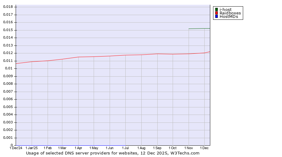 Historical trends in the usage of i-host vs. Raidboxes vs. HostMDs