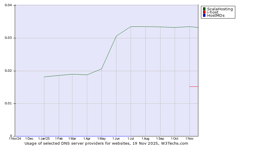 Historical trends in the usage of ScalaHosting vs. i-host vs. HostMDs
