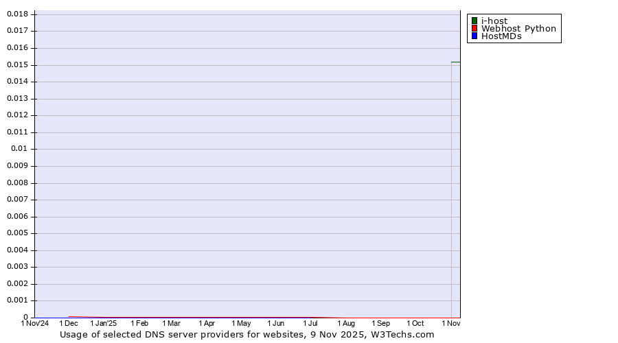 Historical trends in the usage of i-host vs. Webhost Python vs. HostMDs
