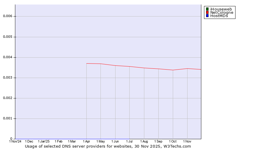Historical trends in the usage of iHouseweb vs. NetCologne vs. HostMDs