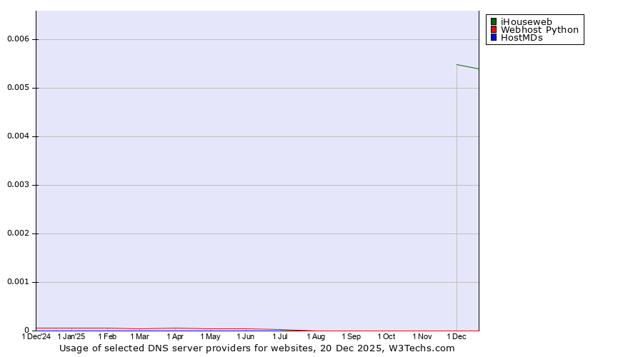 Historical trends in the usage of iHouseweb vs. Webhost Python vs. HostMDs