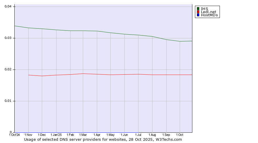 Historical trends in the usage of IHS vs. Ledl.net vs. HostMDs
