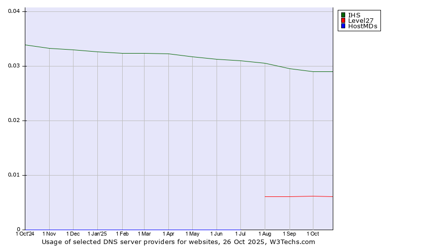 Historical trends in the usage of IHS vs. Level27 vs. HostMDs