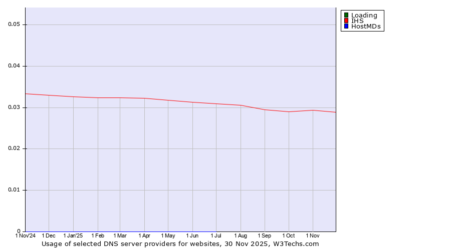 Historical trends in the usage of Loading vs. IHS vs. HostMDs