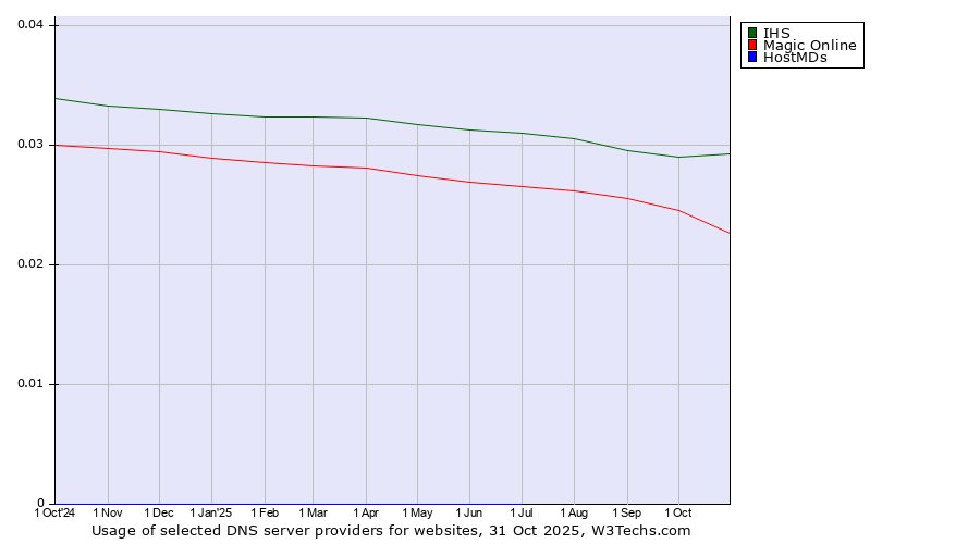 Historical trends in the usage of IHS vs. Magic Online vs. HostMDs