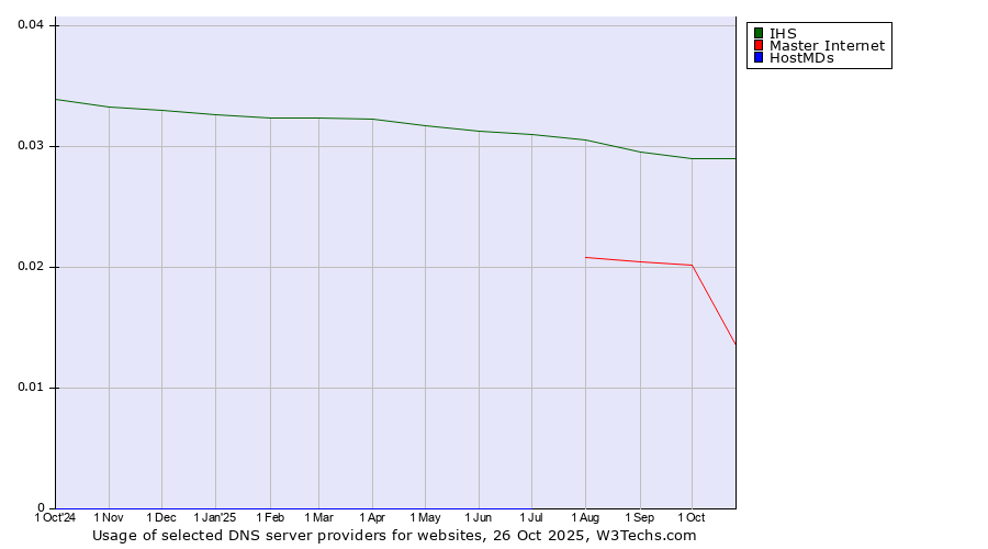 Historical trends in the usage of IHS vs. Master Internet vs. HostMDs
