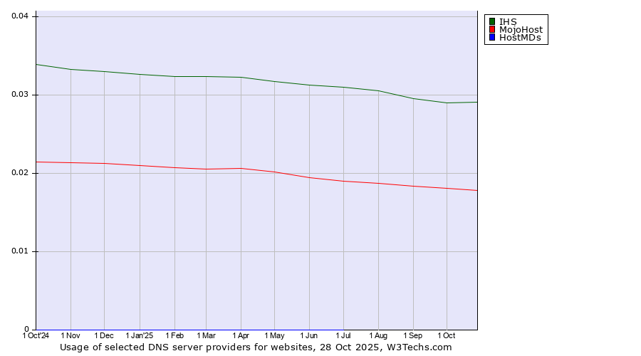 Historical trends in the usage of IHS vs. MojoHost vs. HostMDs