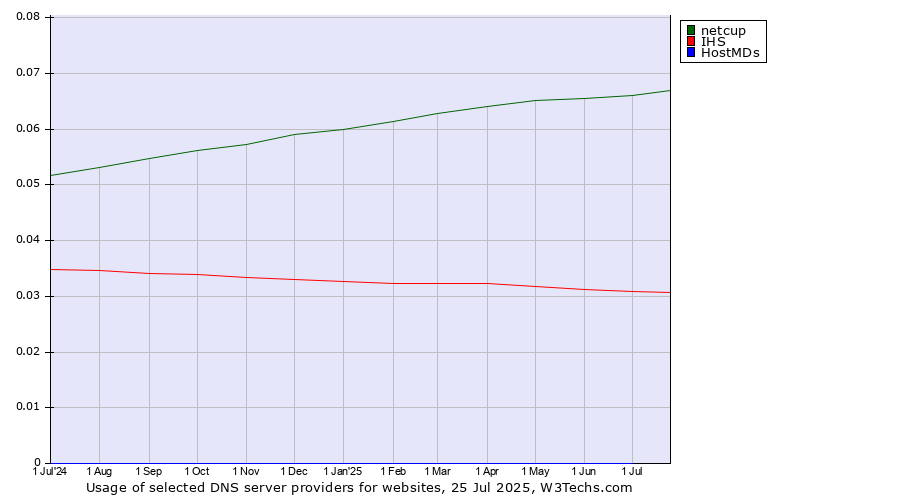 Historical trends in the usage of netcup vs. IHS vs. HostMDs