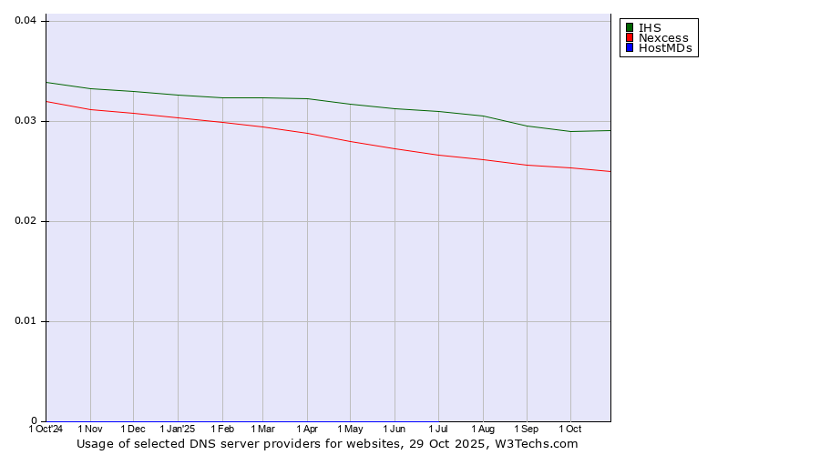 Historical trends in the usage of IHS vs. Nexcess vs. HostMDs