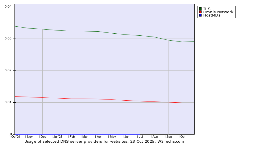Historical trends in the usage of IHS vs. Omnis Network vs. HostMDs
