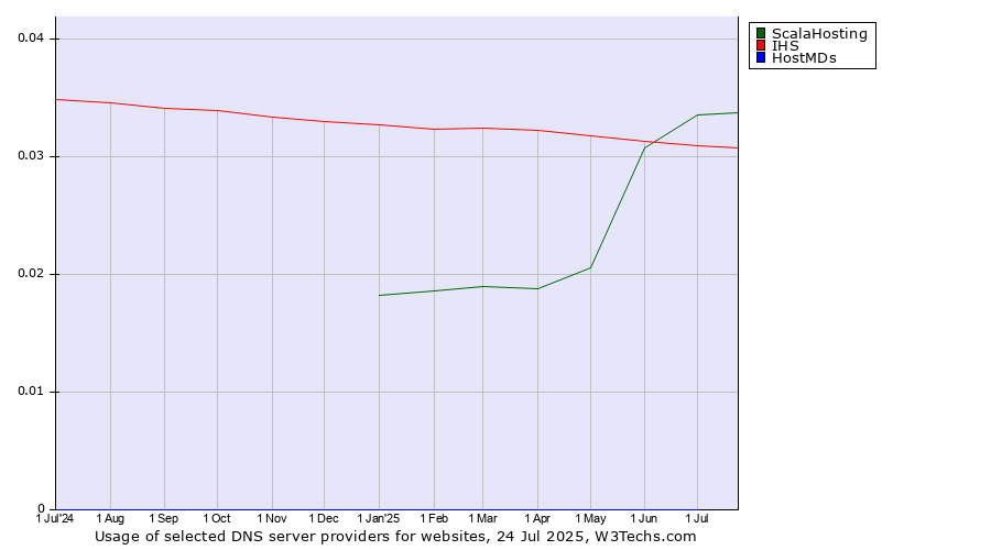 Historical trends in the usage of ScalaHosting vs. IHS vs. HostMDs
