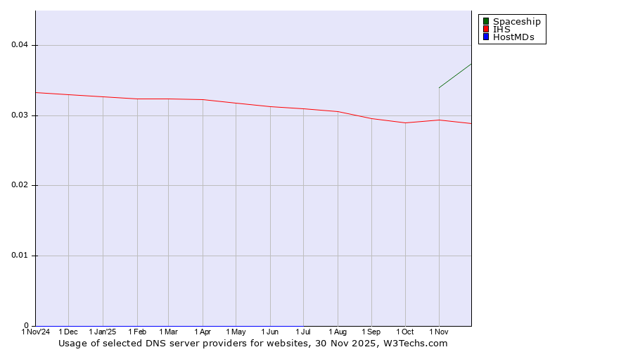 Historical trends in the usage of Spaceship vs. IHS vs. HostMDs
