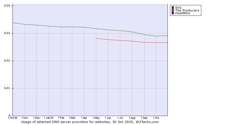 Historical trends in the usage of IHS vs. The Producers vs. HostMDs