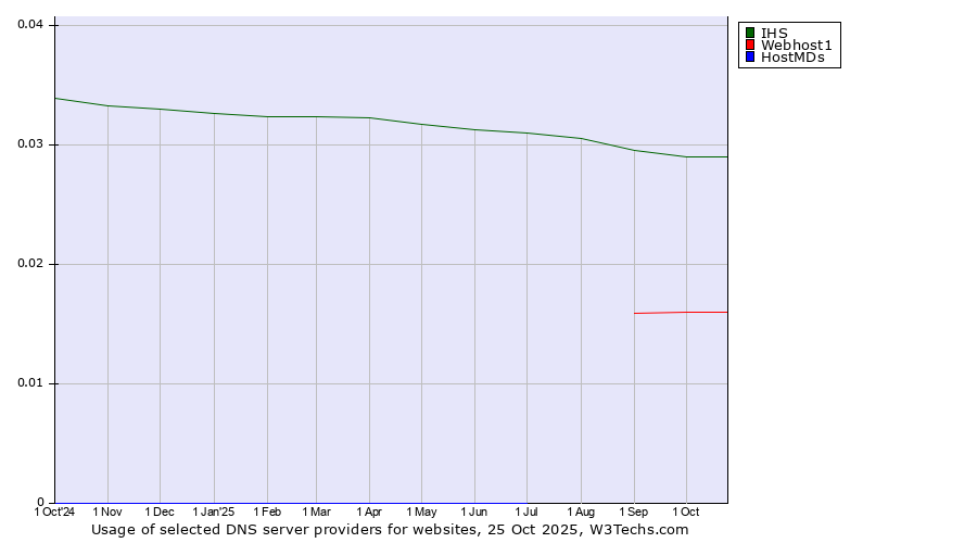 Historical trends in the usage of IHS vs. Webhost1 vs. HostMDs