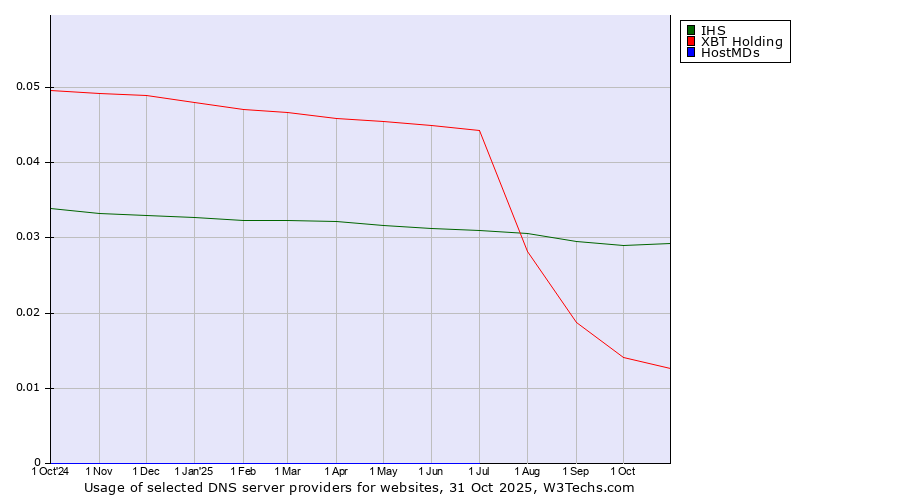 Historical trends in the usage of IHS vs. XBT Holding vs. HostMDs