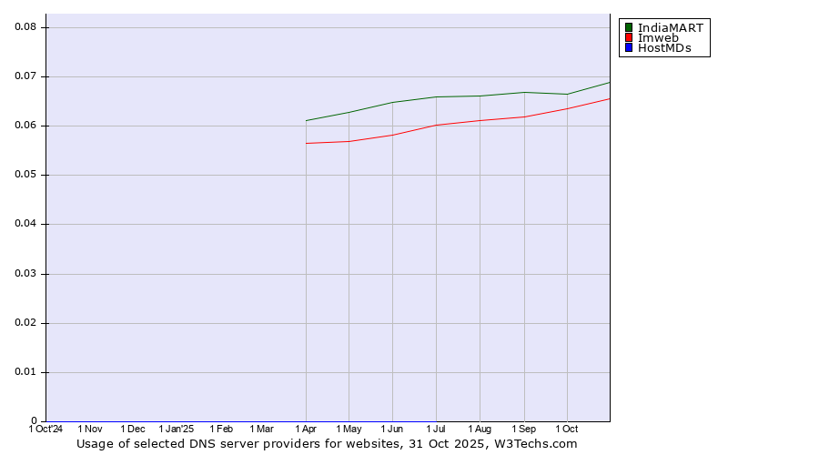 Historical trends in the usage of IndiaMART vs. Imweb vs. HostMDs