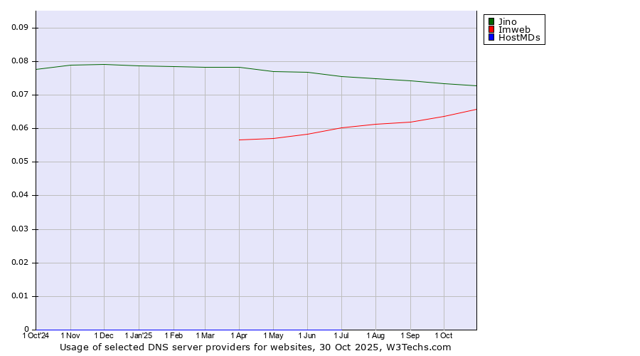 Historical trends in the usage of Jino vs. Imweb vs. HostMDs