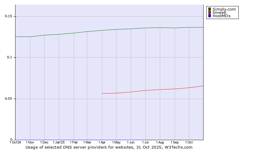 Historical trends in the usage of Simply.com vs. Imweb vs. HostMDs