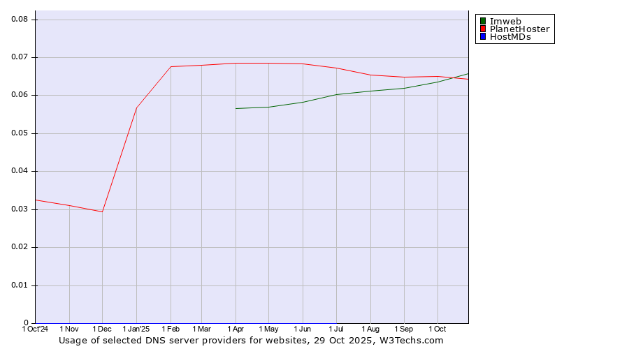 Historical trends in the usage of Imweb vs. PlanetHoster vs. HostMDs