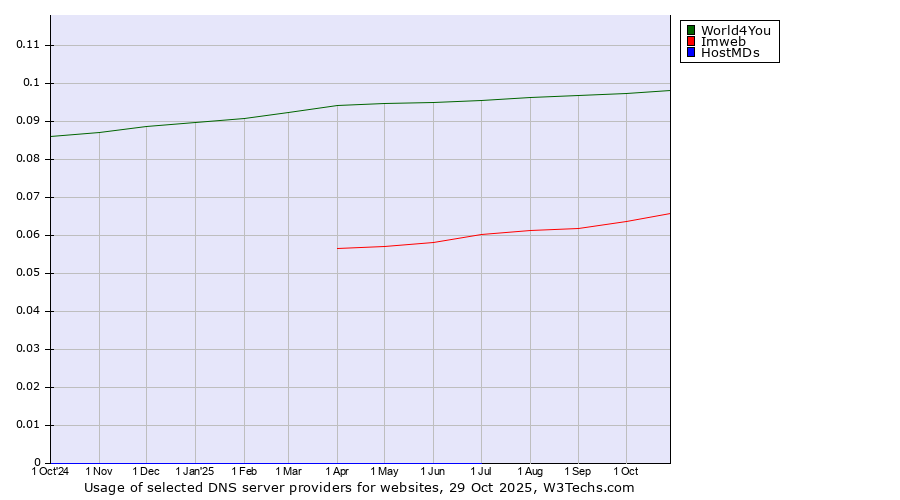 Historical trends in the usage of World4You vs. Imweb vs. HostMDs