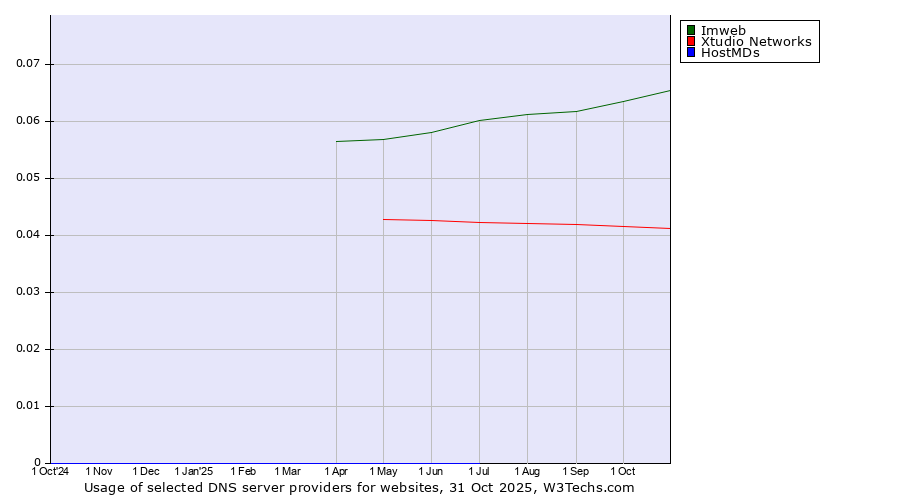 Historical trends in the usage of Imweb vs. Xtudio Networks vs. HostMDs
