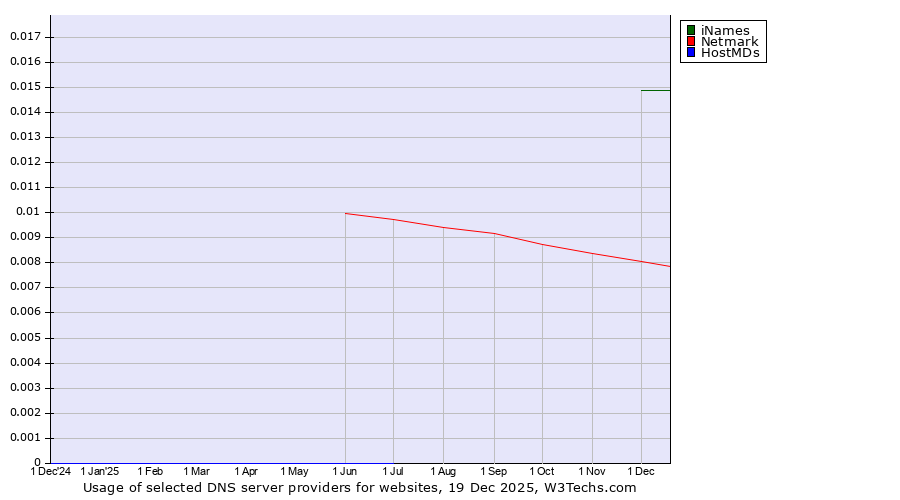 Historical trends in the usage of iNames vs. Netmark vs. HostMDs